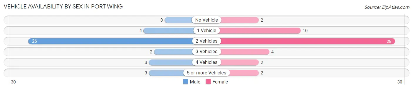 Vehicle Availability by Sex in Port Wing