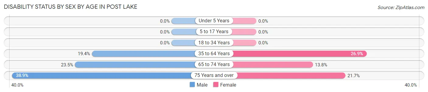 Disability Status by Sex by Age in Post Lake