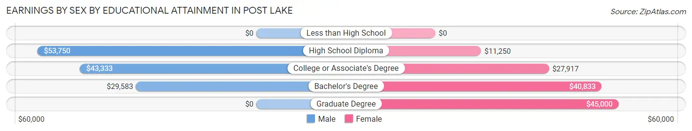 Earnings by Sex by Educational Attainment in Post Lake