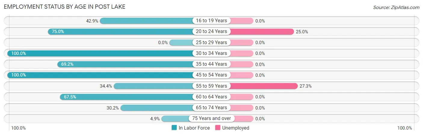 Employment Status by Age in Post Lake
