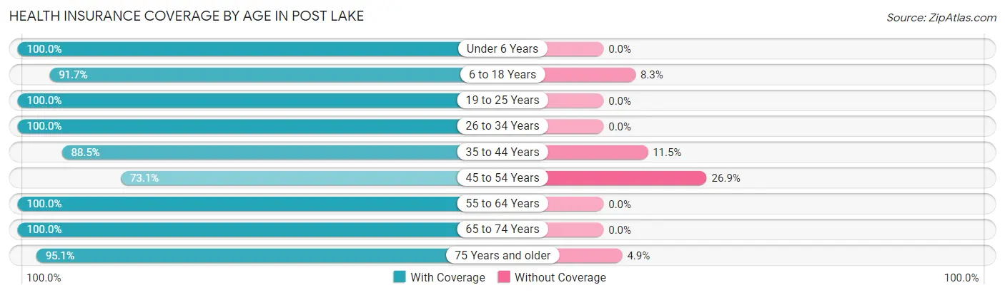 Health Insurance Coverage by Age in Post Lake