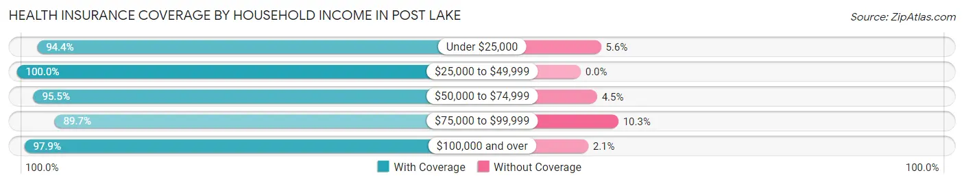 Health Insurance Coverage by Household Income in Post Lake
