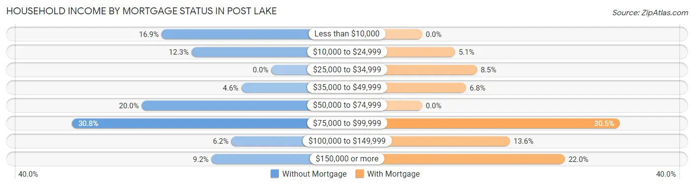 Household Income by Mortgage Status in Post Lake