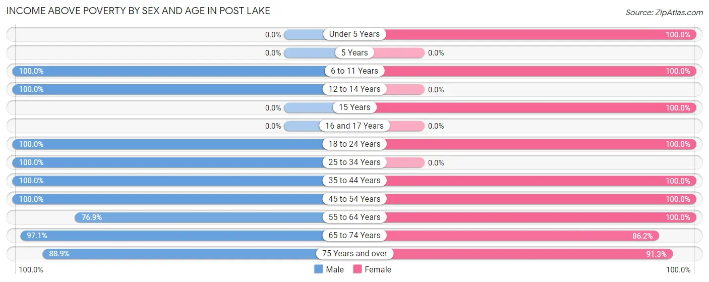 Income Above Poverty by Sex and Age in Post Lake