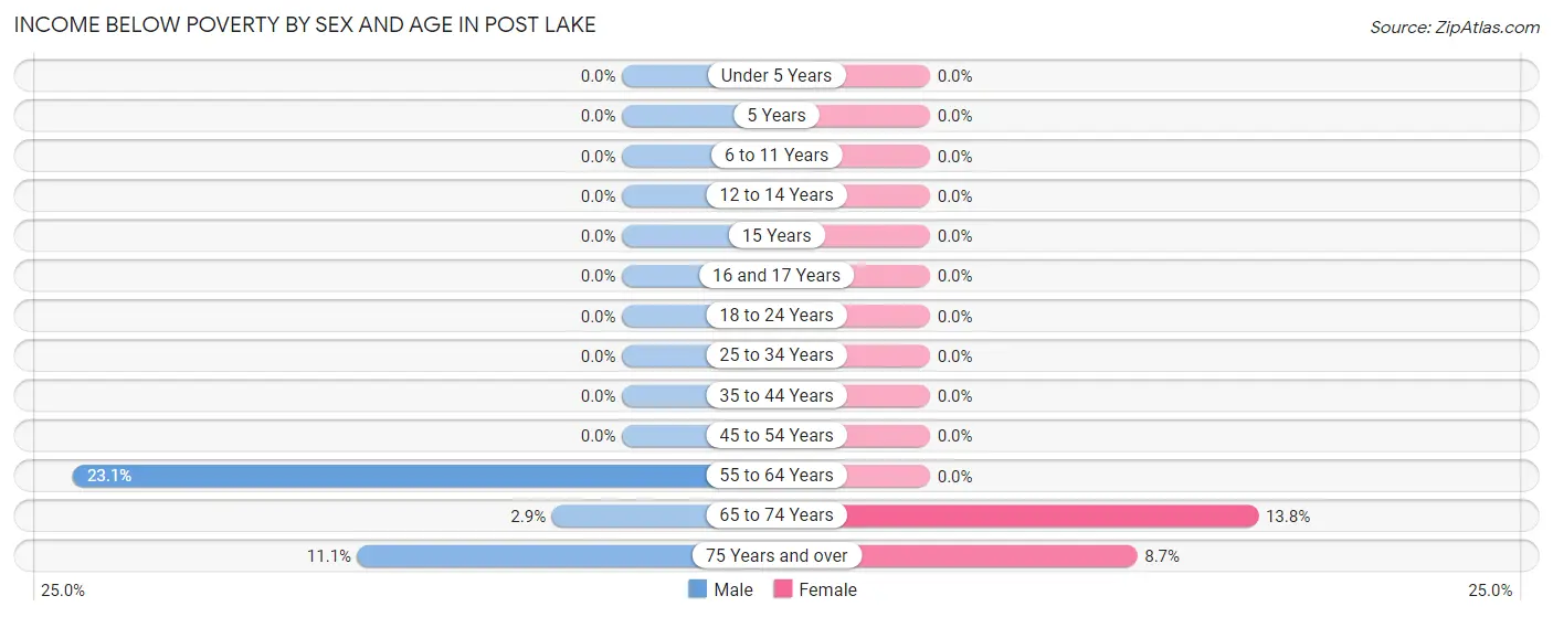 Income Below Poverty by Sex and Age in Post Lake