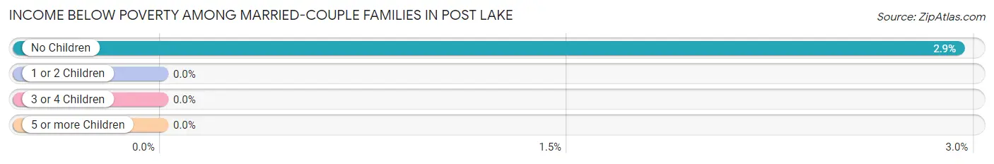 Income Below Poverty Among Married-Couple Families in Post Lake