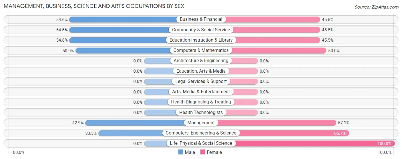 Management, Business, Science and Arts Occupations by Sex in Post Lake