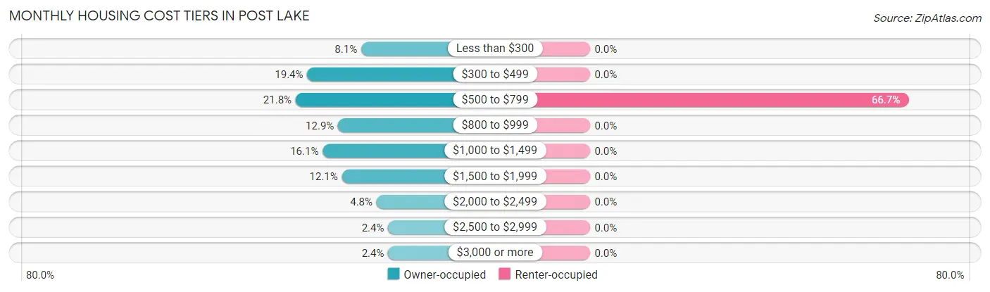 Monthly Housing Cost Tiers in Post Lake