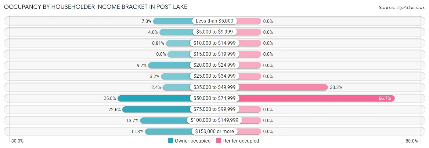 Occupancy by Householder Income Bracket in Post Lake