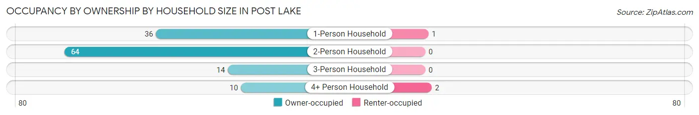 Occupancy by Ownership by Household Size in Post Lake