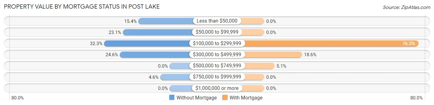 Property Value by Mortgage Status in Post Lake