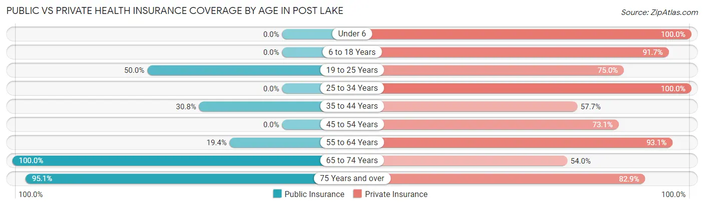Public vs Private Health Insurance Coverage by Age in Post Lake
