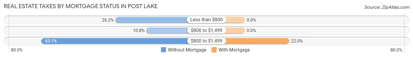 Real Estate Taxes by Mortgage Status in Post Lake
