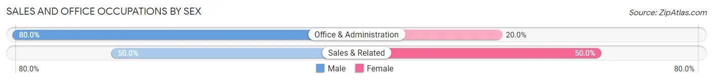 Sales and Office Occupations by Sex in Post Lake