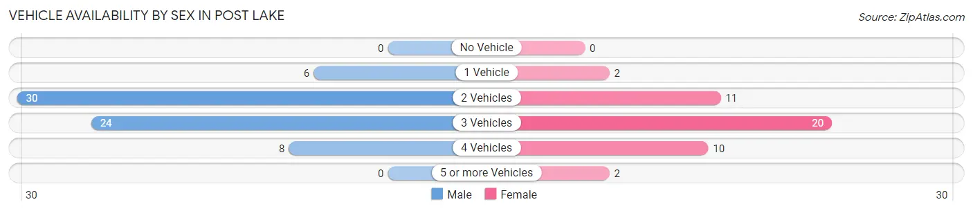 Vehicle Availability by Sex in Post Lake