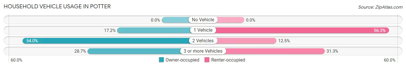Household Vehicle Usage in Potter