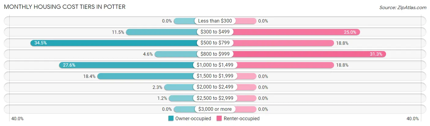 Monthly Housing Cost Tiers in Potter