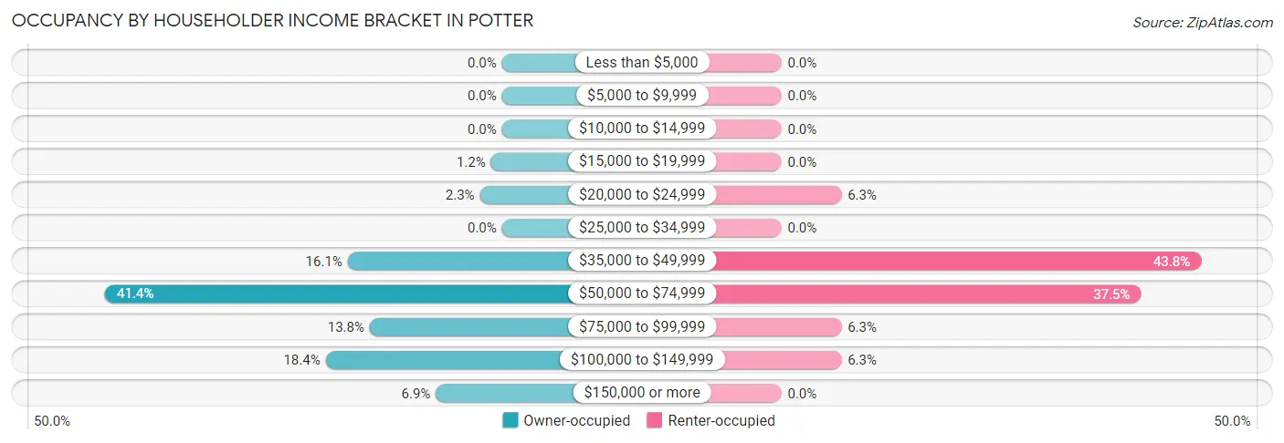 Occupancy by Householder Income Bracket in Potter