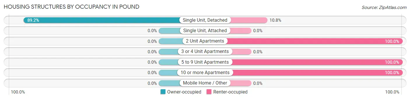 Housing Structures by Occupancy in Pound