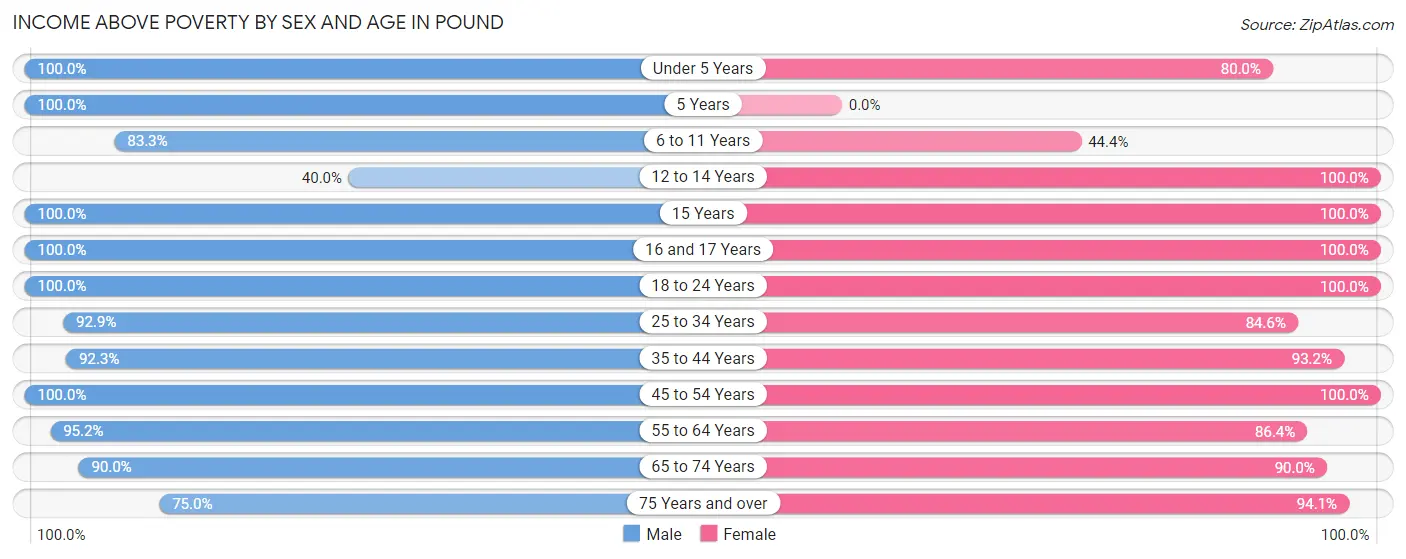 Income Above Poverty by Sex and Age in Pound