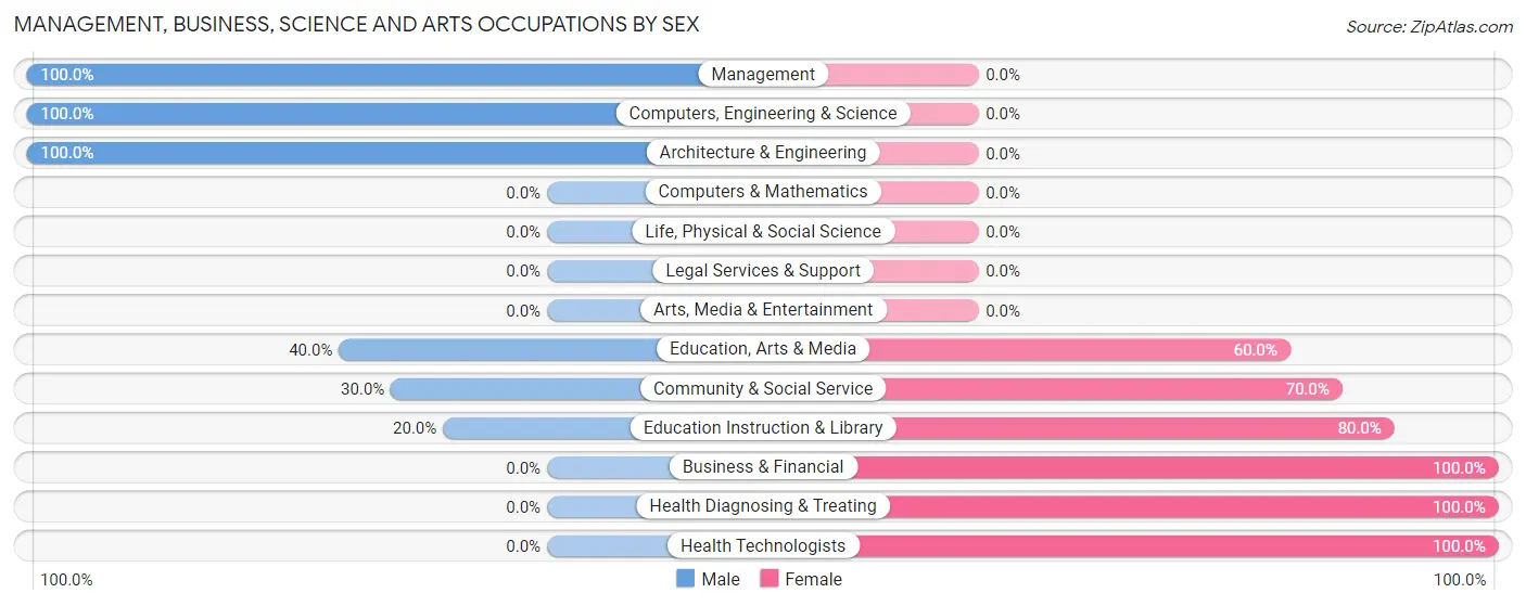 Management, Business, Science and Arts Occupations by Sex in Pound
