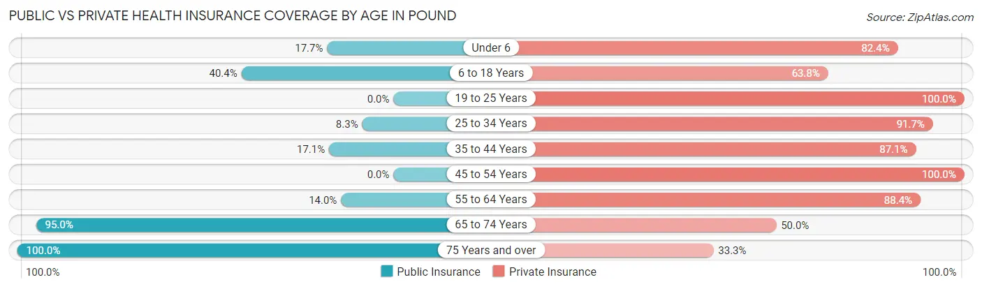 Public vs Private Health Insurance Coverage by Age in Pound