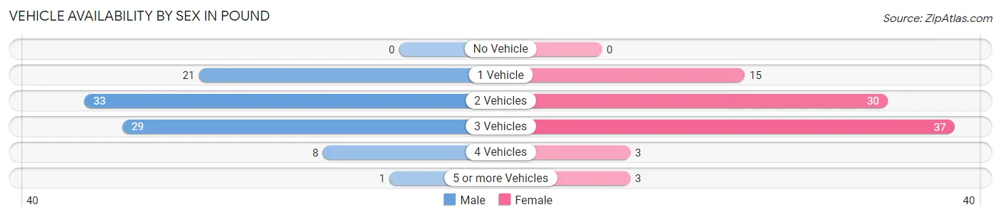 Vehicle Availability by Sex in Pound