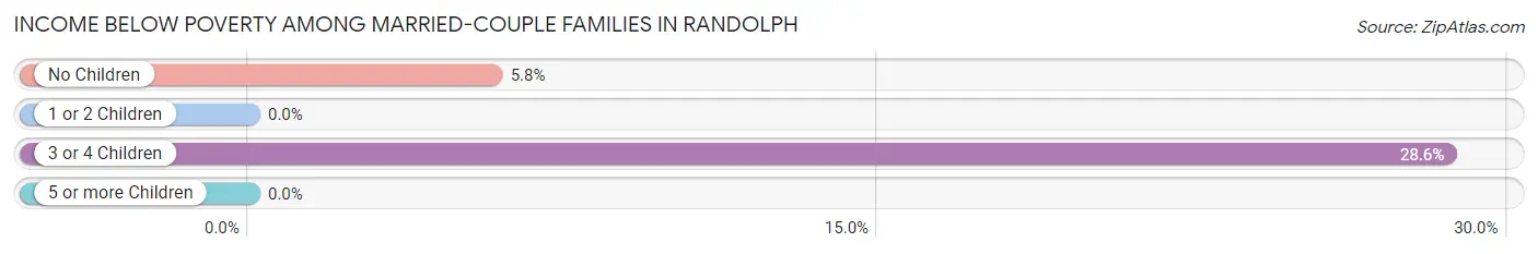 Income Below Poverty Among Married-Couple Families in Randolph