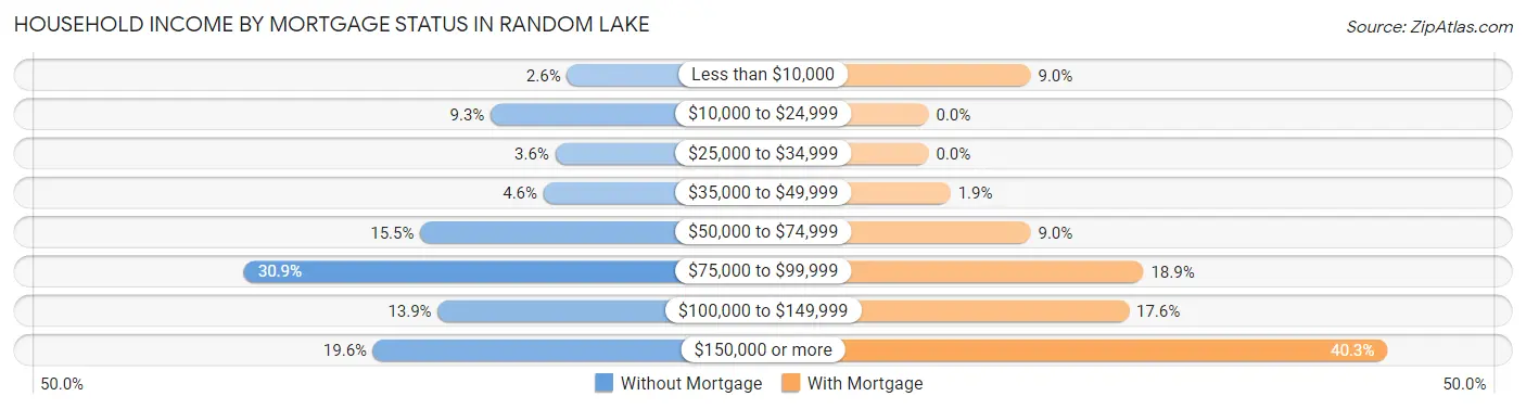 Household Income by Mortgage Status in Random Lake