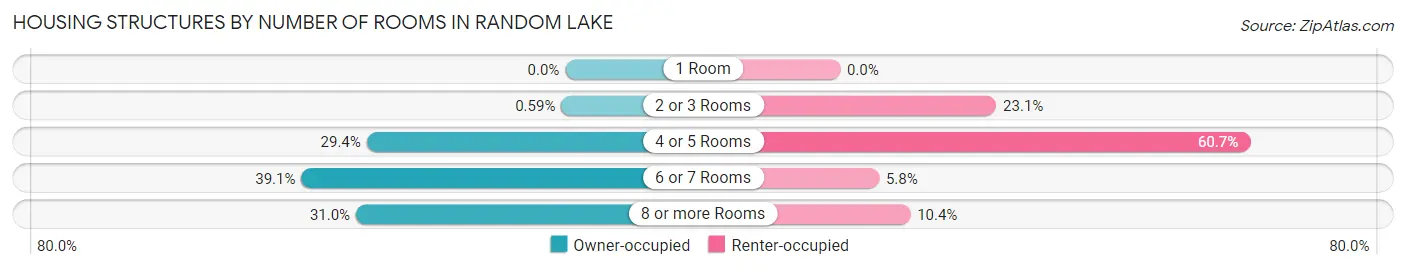 Housing Structures by Number of Rooms in Random Lake