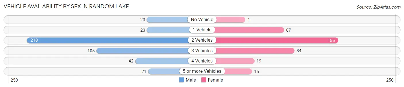 Vehicle Availability by Sex in Random Lake