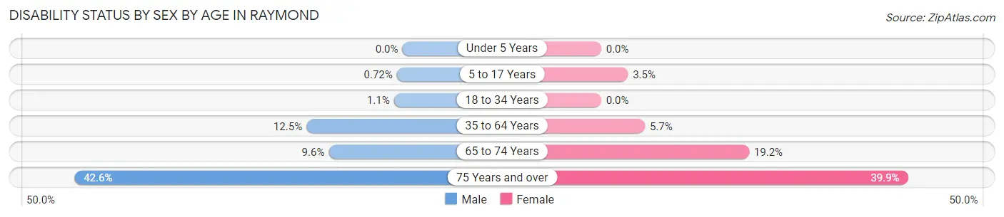 Disability Status by Sex by Age in Raymond