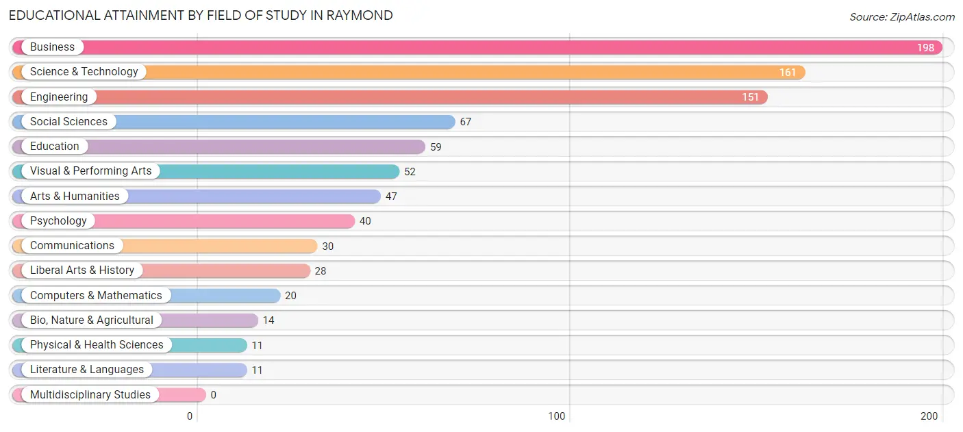 Educational Attainment by Field of Study in Raymond