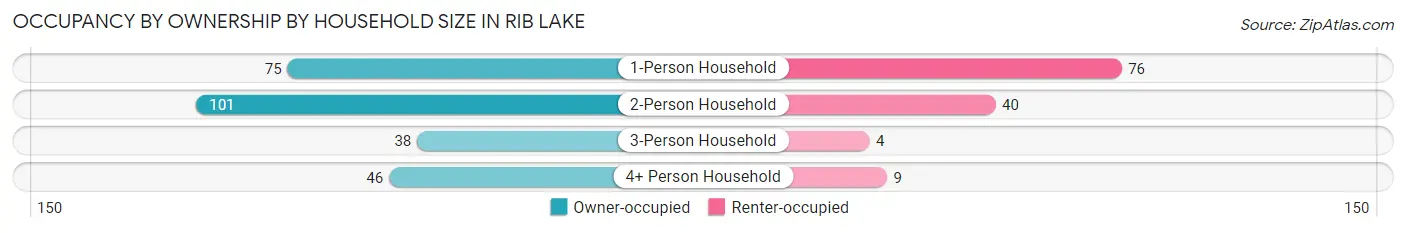 Occupancy by Ownership by Household Size in Rib Lake