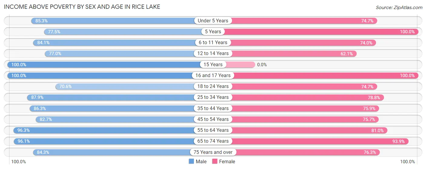 Income Above Poverty by Sex and Age in Rice Lake