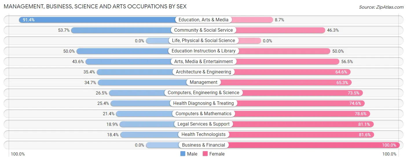 Management, Business, Science and Arts Occupations by Sex in Rice Lake