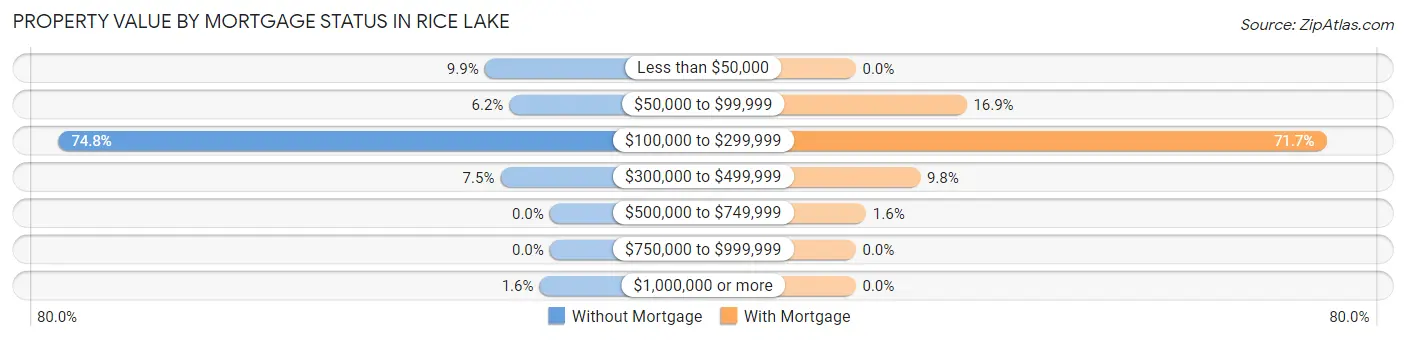 Property Value by Mortgage Status in Rice Lake