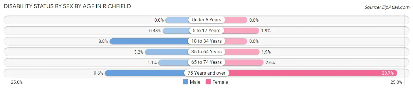 Disability Status by Sex by Age in Richfield