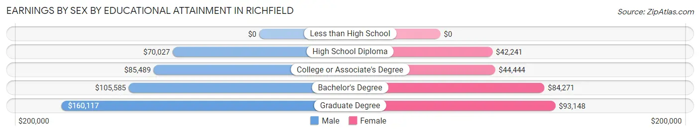 Earnings by Sex by Educational Attainment in Richfield