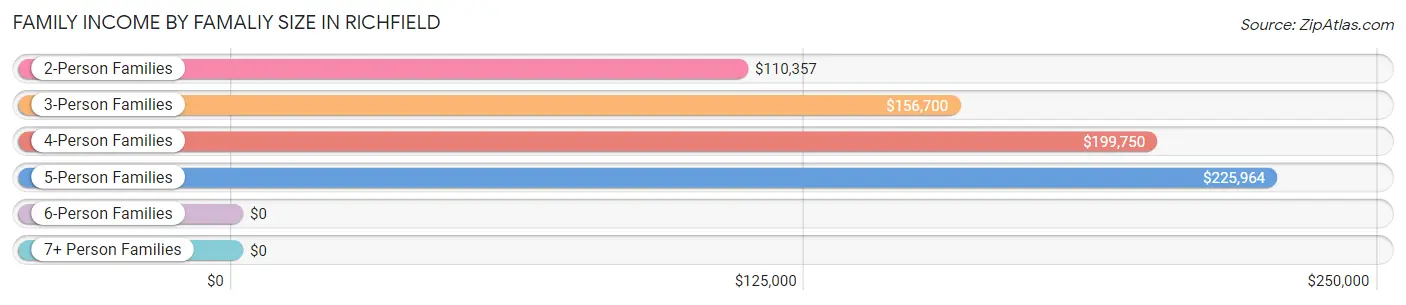Family Income by Famaliy Size in Richfield