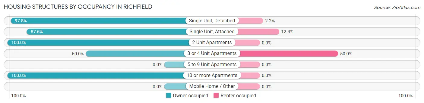 Housing Structures by Occupancy in Richfield