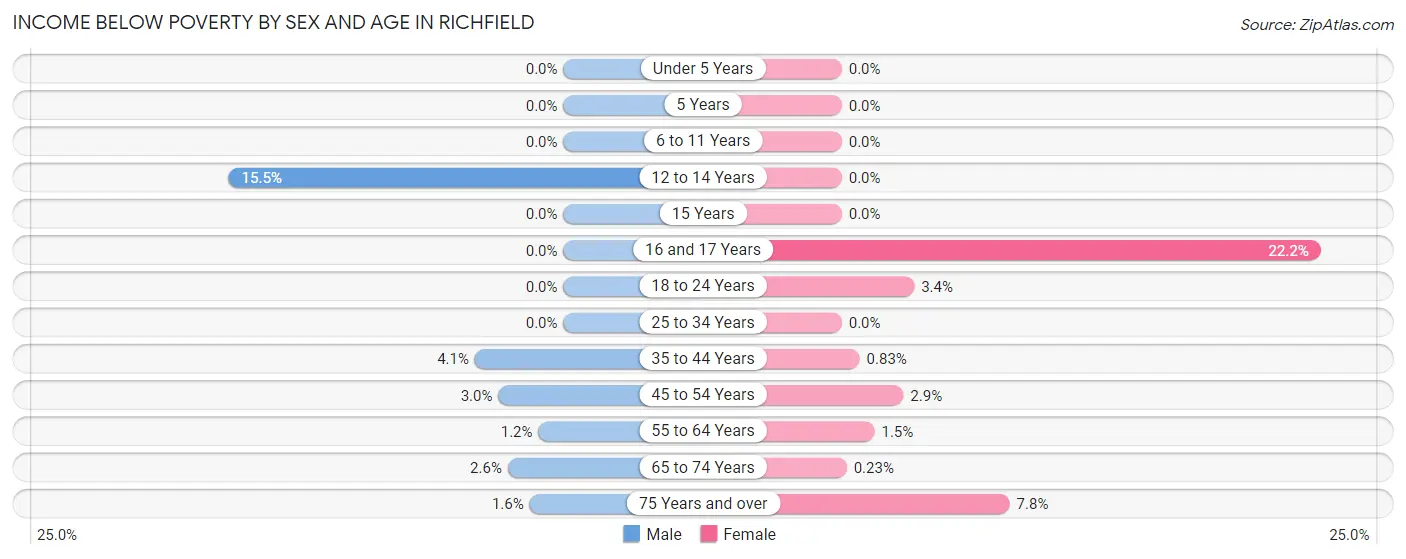 Income Below Poverty by Sex and Age in Richfield