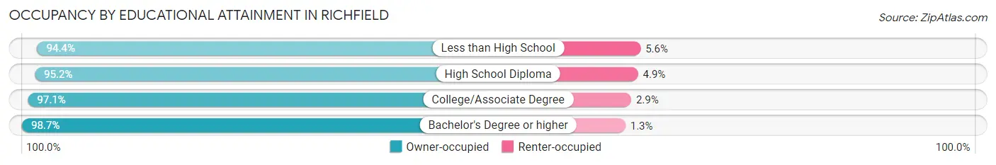 Occupancy by Educational Attainment in Richfield