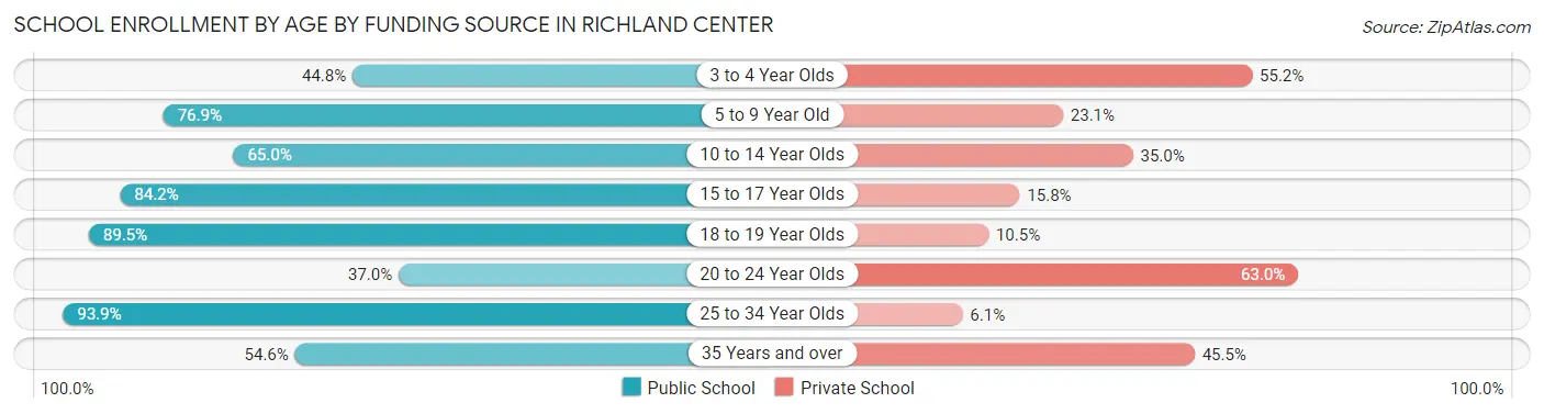 School Enrollment by Age by Funding Source in Richland Center