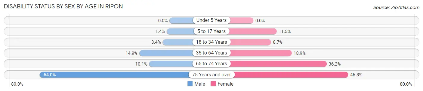 Disability Status by Sex by Age in Ripon
