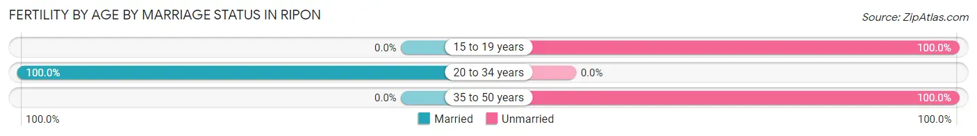Female Fertility by Age by Marriage Status in Ripon