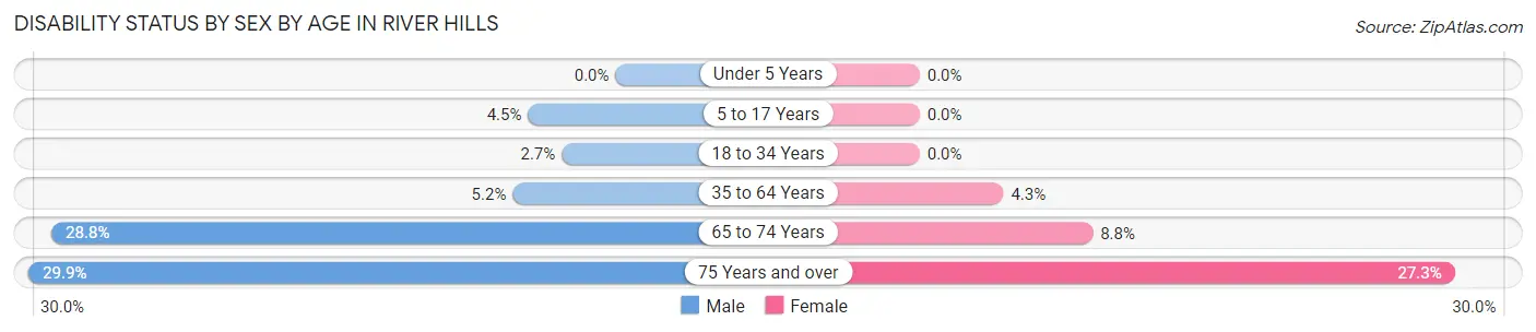 Disability Status by Sex by Age in River Hills