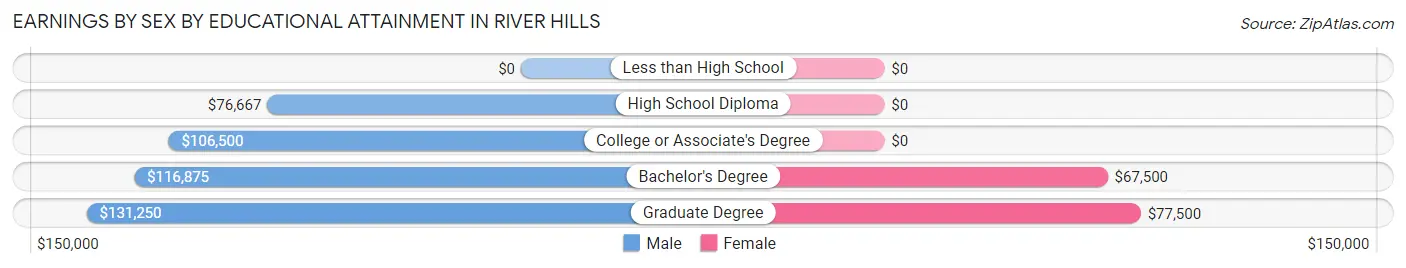 Earnings by Sex by Educational Attainment in River Hills
