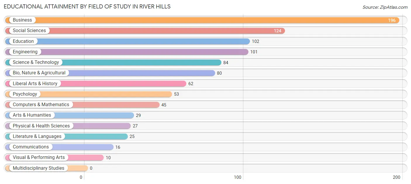Educational Attainment by Field of Study in River Hills