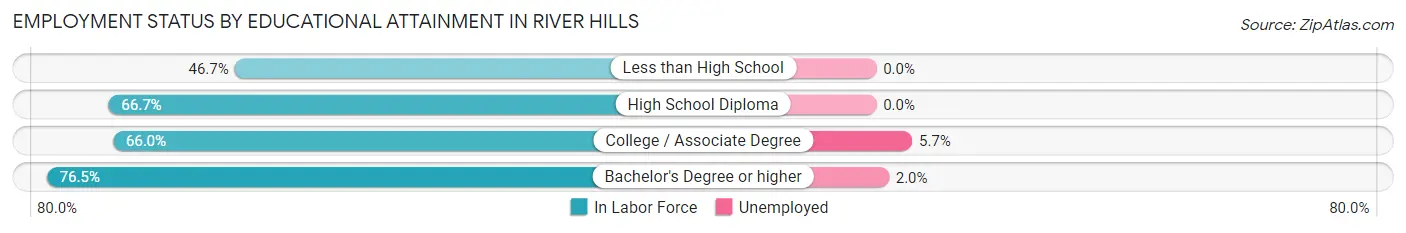 Employment Status by Educational Attainment in River Hills